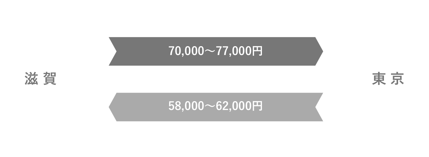 滋賀⇔東京間の料金例